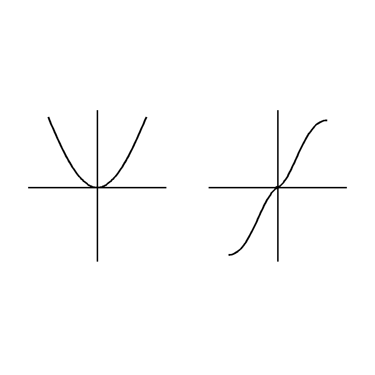 Even and Odd Functions