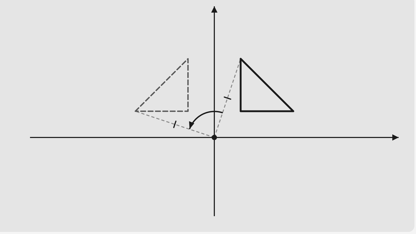 الدوران في المستوى الاحداثي
