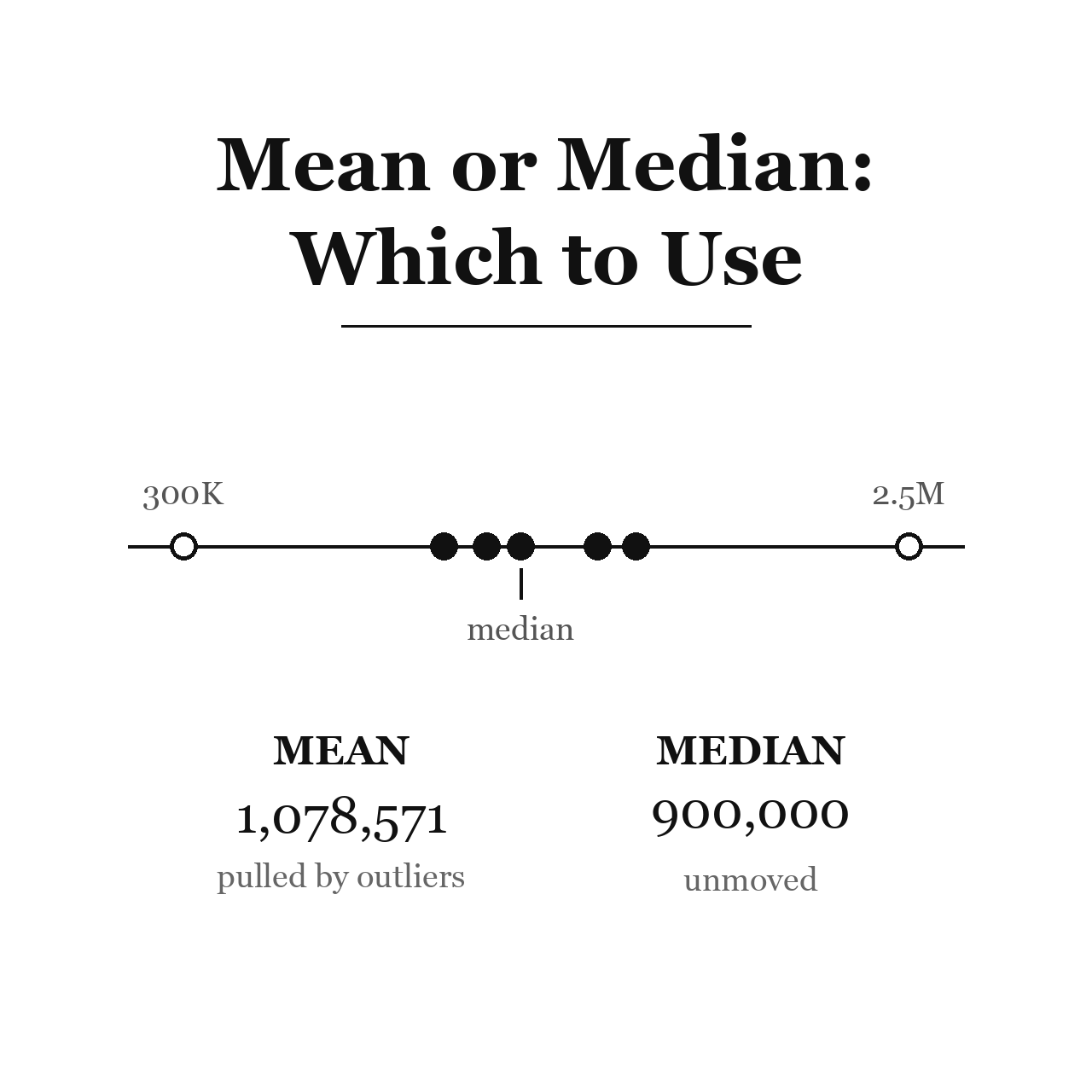 Mean or Median: Which to Use