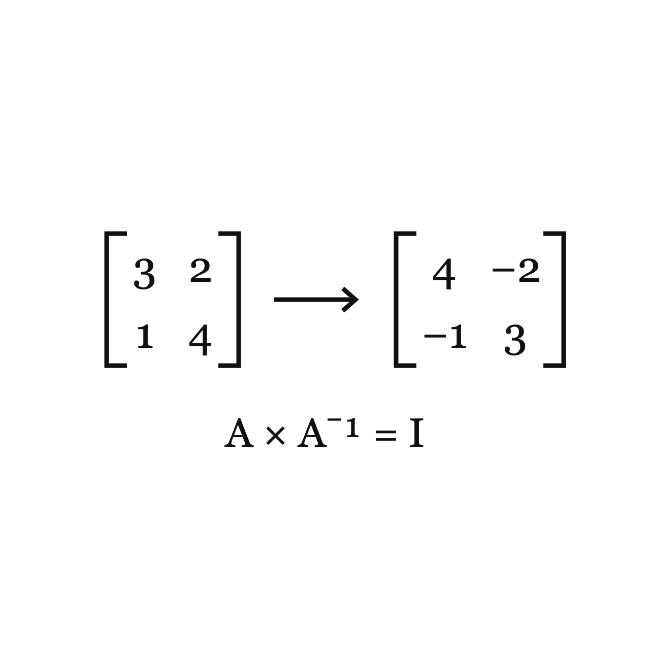 The Inverse of a 2x2 Matrix