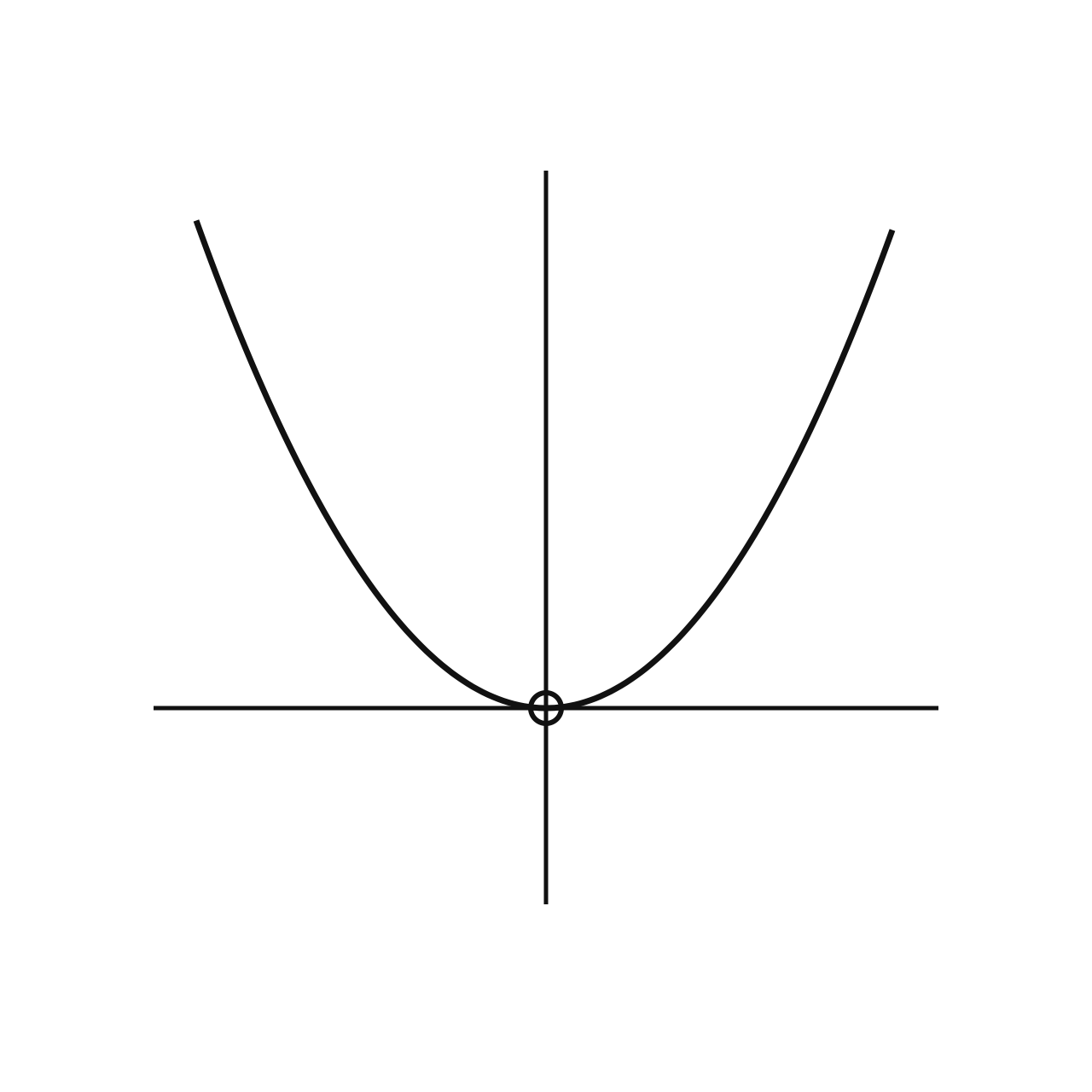 The Quadratic Function