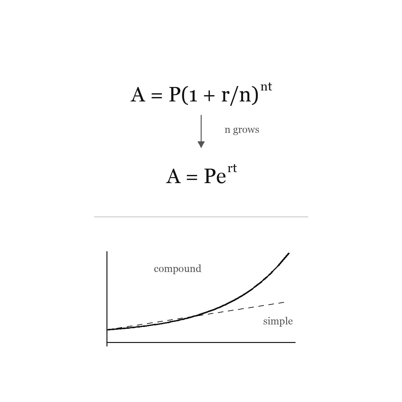 Compound Interest and the Number e