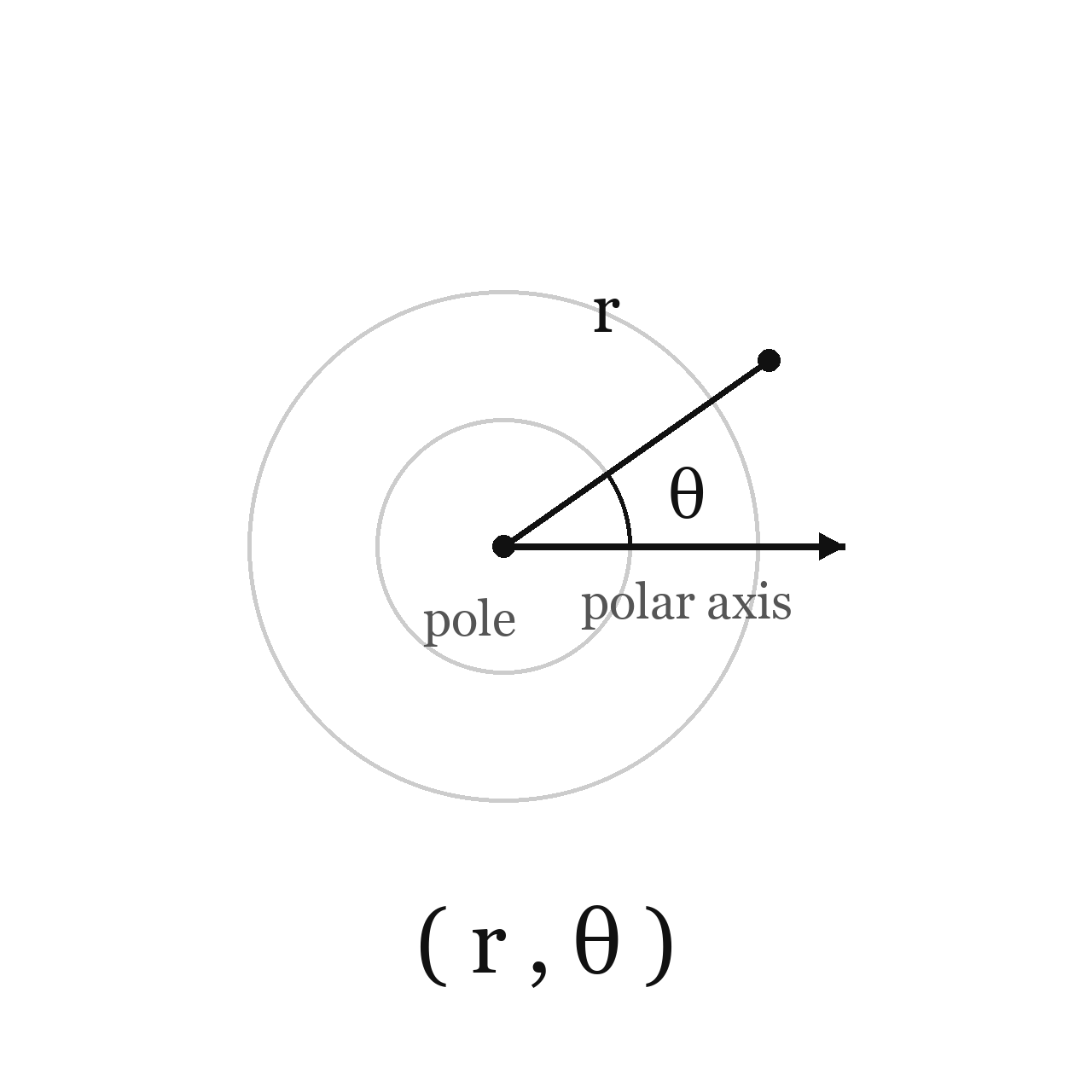 Polar Coordinates