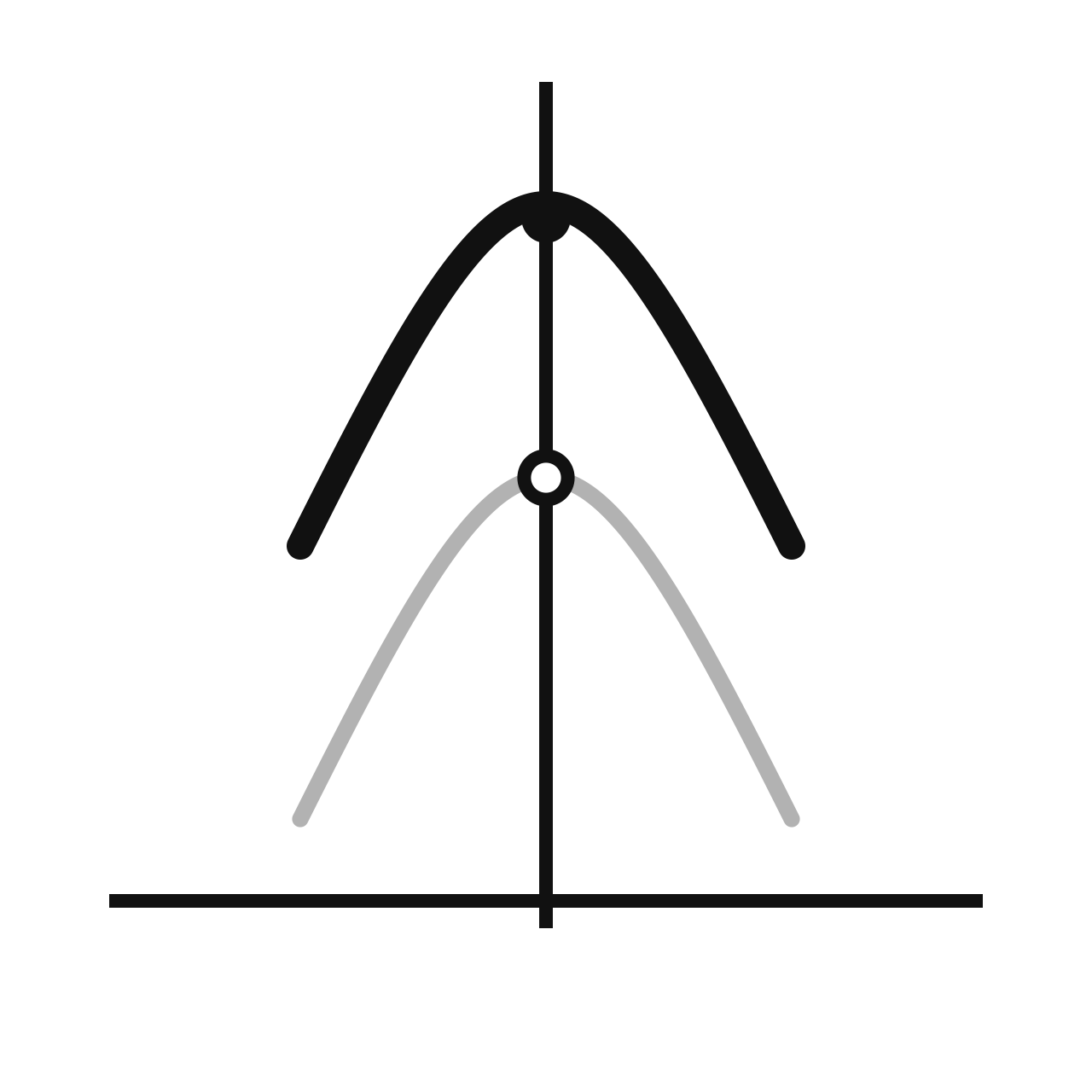 Vertical Shifts and Rate of Change