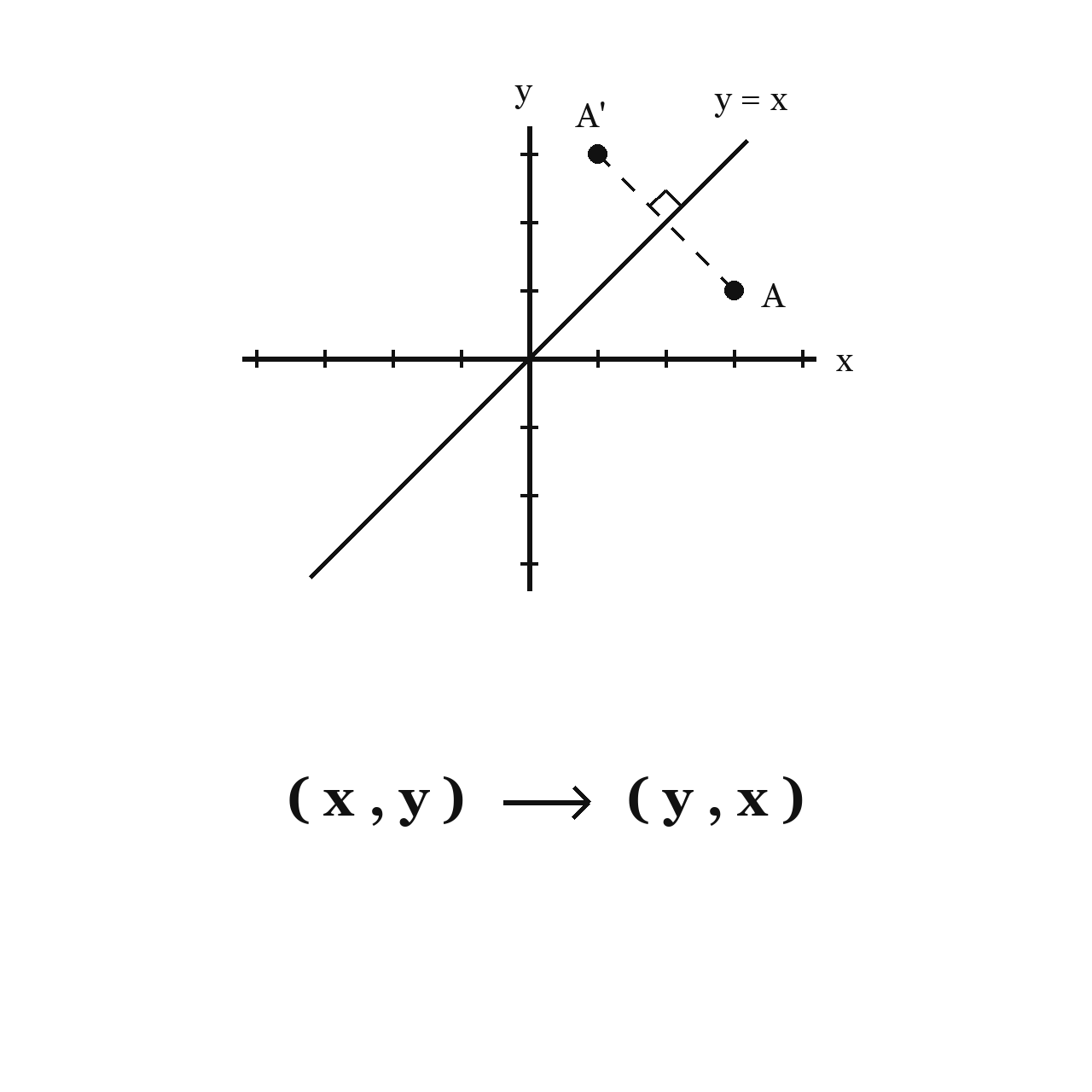 Reflection Over the Line y = x