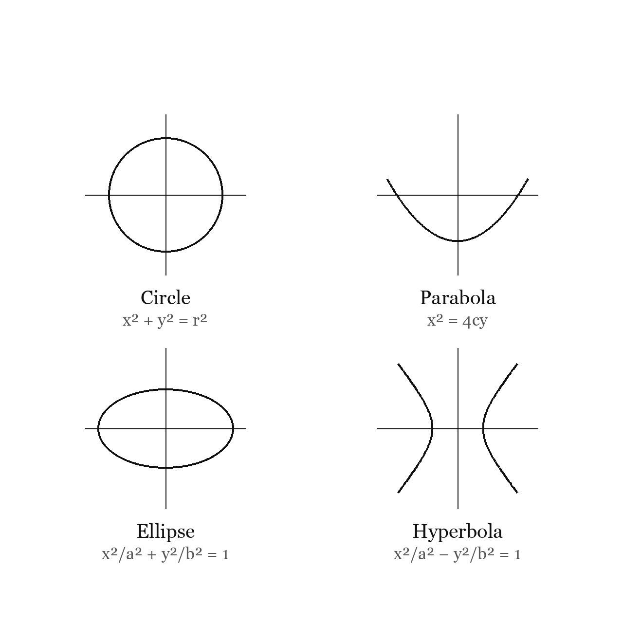 Identifying Conic Sections from Their Equations